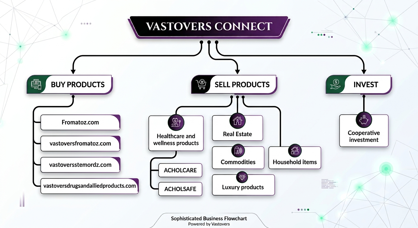 Flowchart